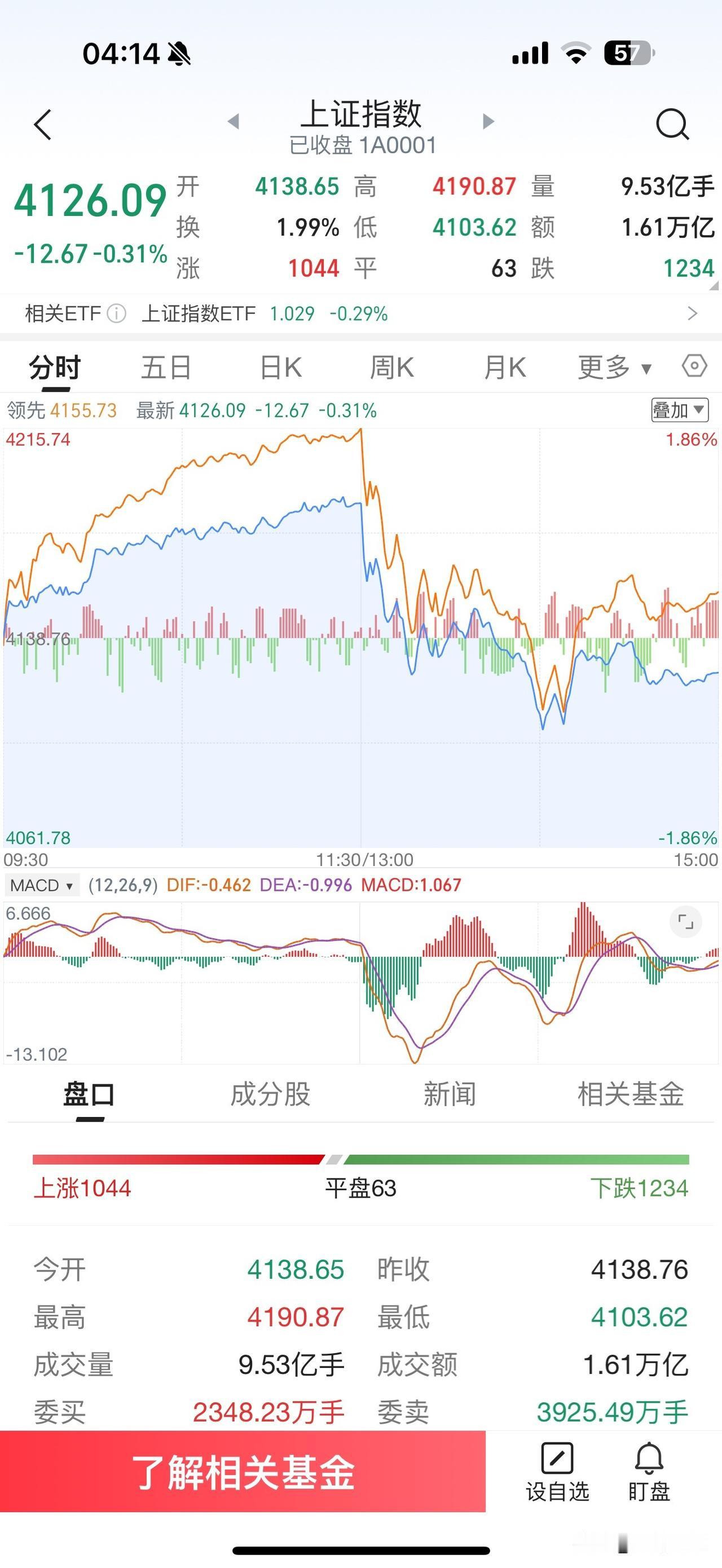 昨天A股市场走出放量冲高回落的走势，中午受消息提高保证金影响下午大盘指数出现了断
