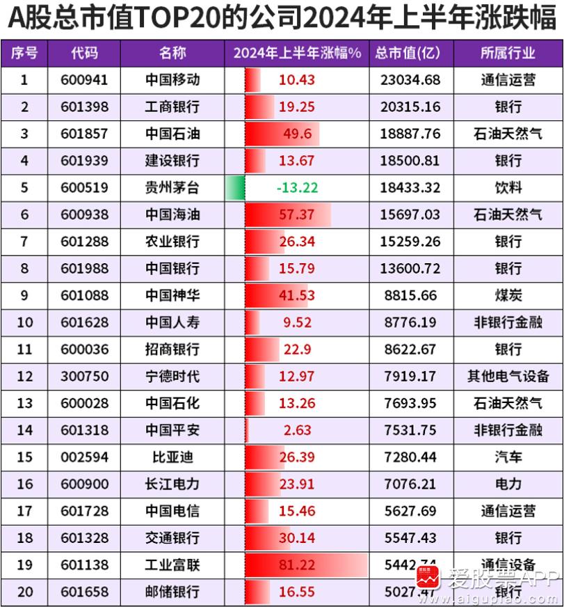 说个统计数据，上半年A股中位数-23.65%，4000多家个股下跌！是不是看着非