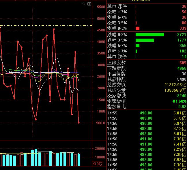 全天成交2.1万亿，资金净流出1079亿。市场这是明显展现出了创业板反而的抗跌性