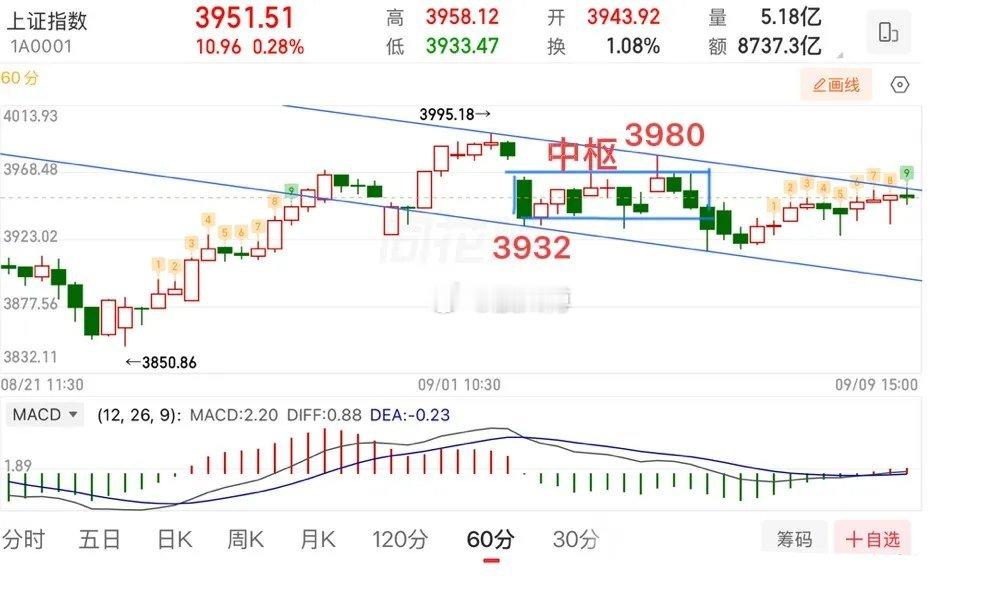 2026.9.9周三收评：关键节点临近，变盘窗口即将到来指数整体波动不大，日线已