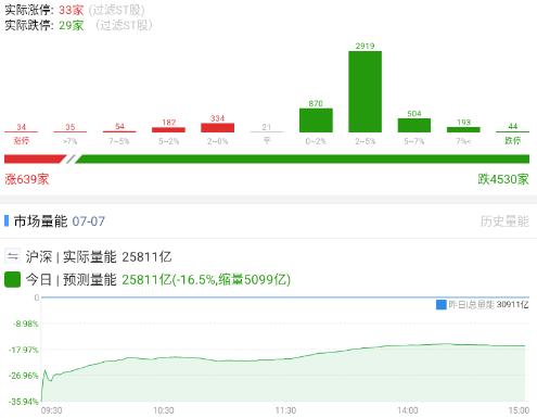 20260707 复盘

量能是缩到位了，指数也砸了一波了，主线科技也调整了一大
