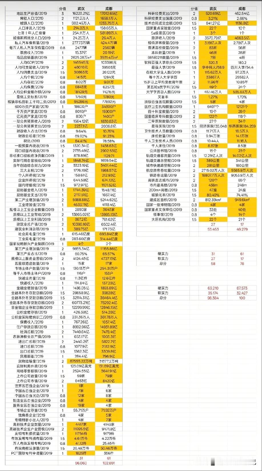 湖北省会城市武汉与四川省会城市成都各方面综合实力对比情况，图片里属于武汉市与成都