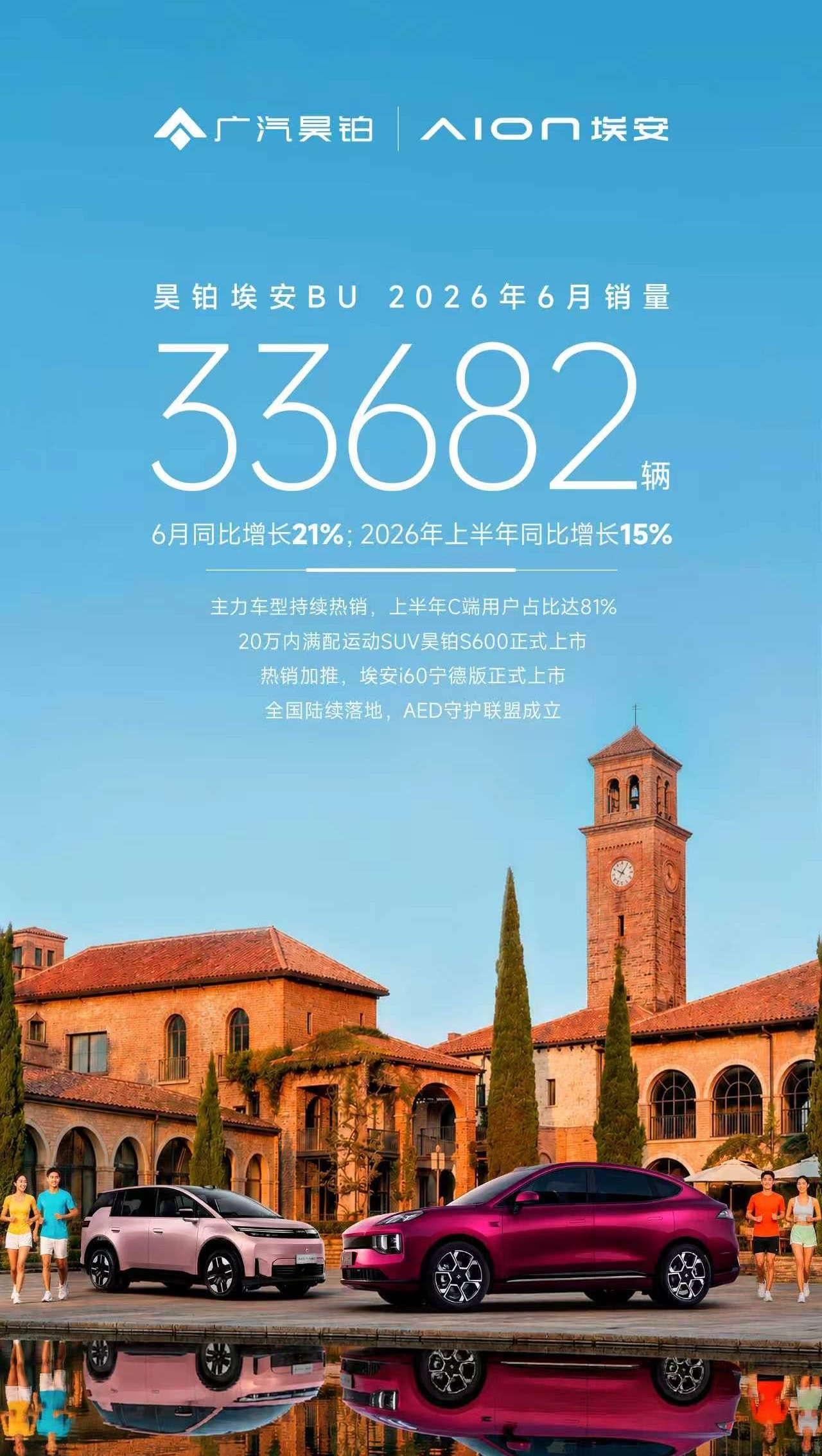 昊铂埃安6月销量33682辆，同比增长21%2026上半年逆势增长15%C端用户