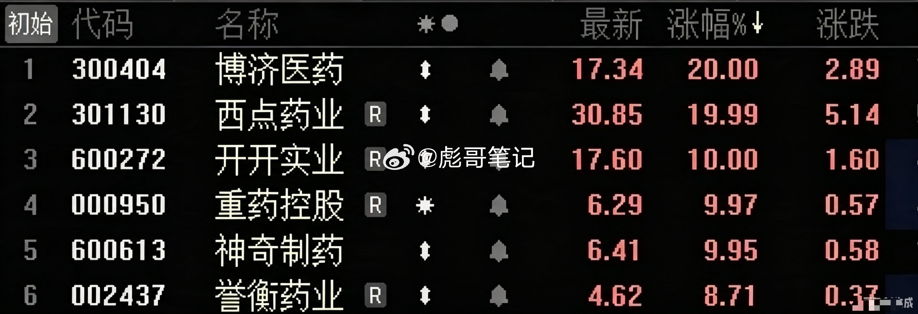 医药补涨源源不断还是有不少资金想维持医药，CRO板块的炒作。还有行情！ 