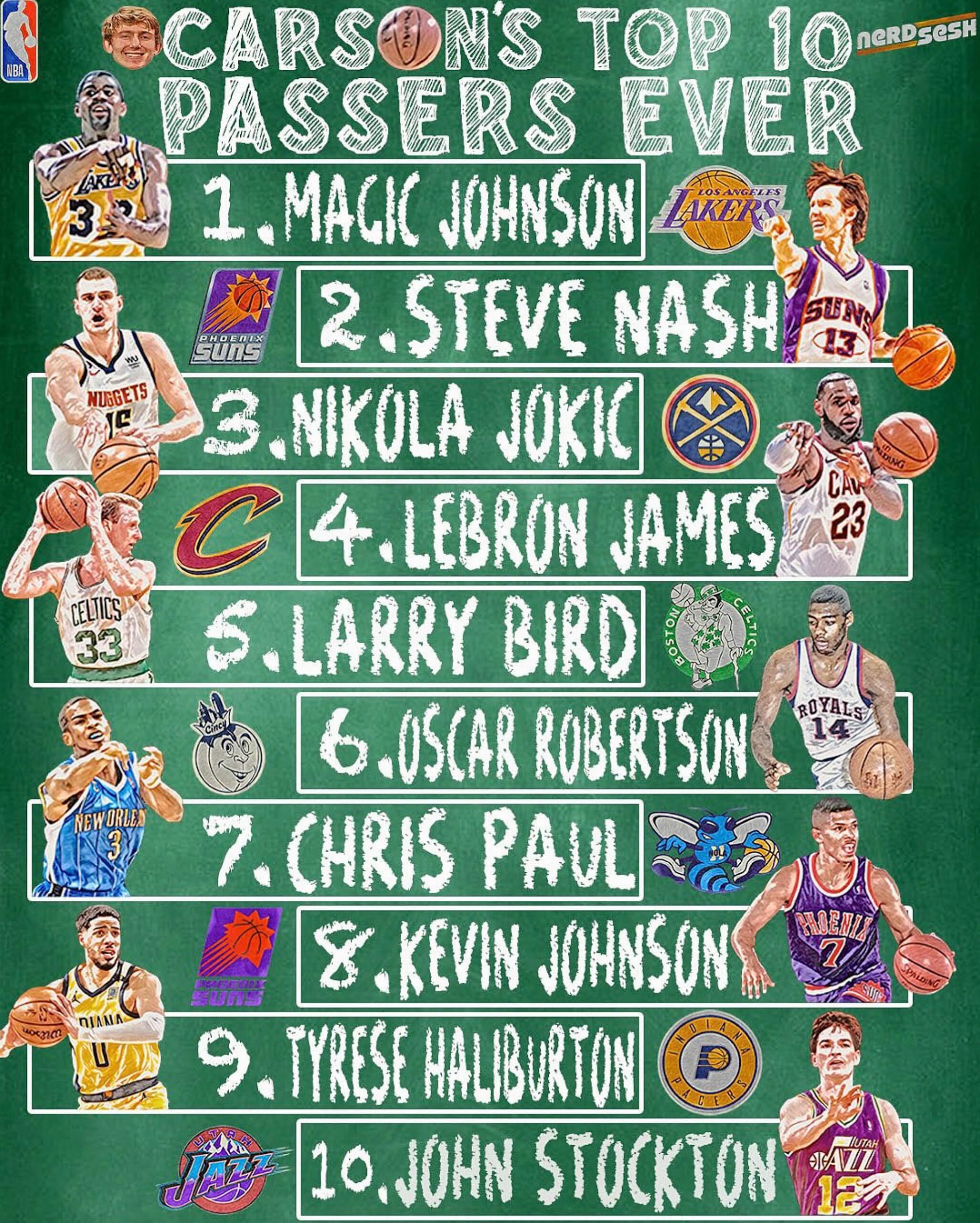 篮天下 NBA历史上最会传球的十名球员，个人觉得不太准确……Image via 