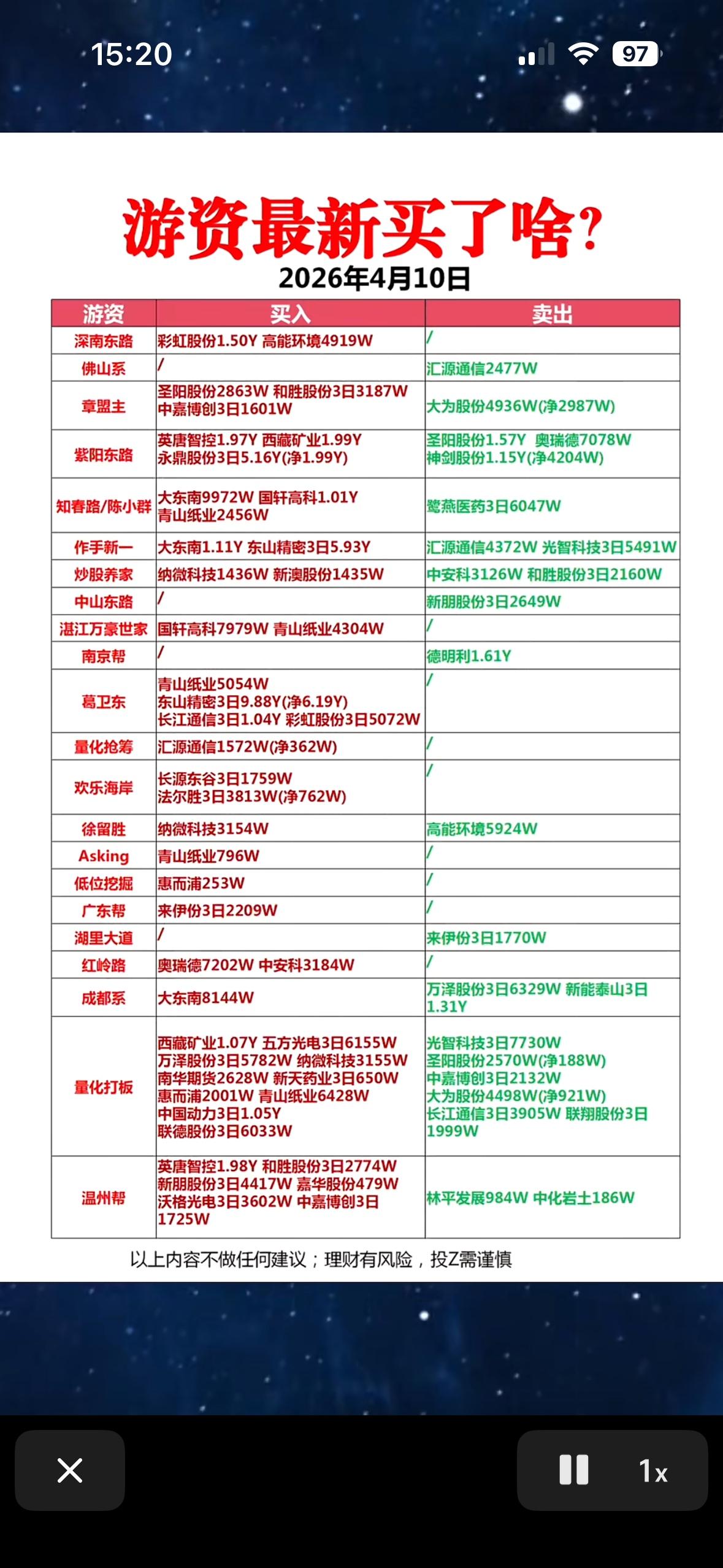 4月10日游资龙虎榜最新买入榜揭晓！📈📈📈

4月10日游资龙虎榜新鲜出炉