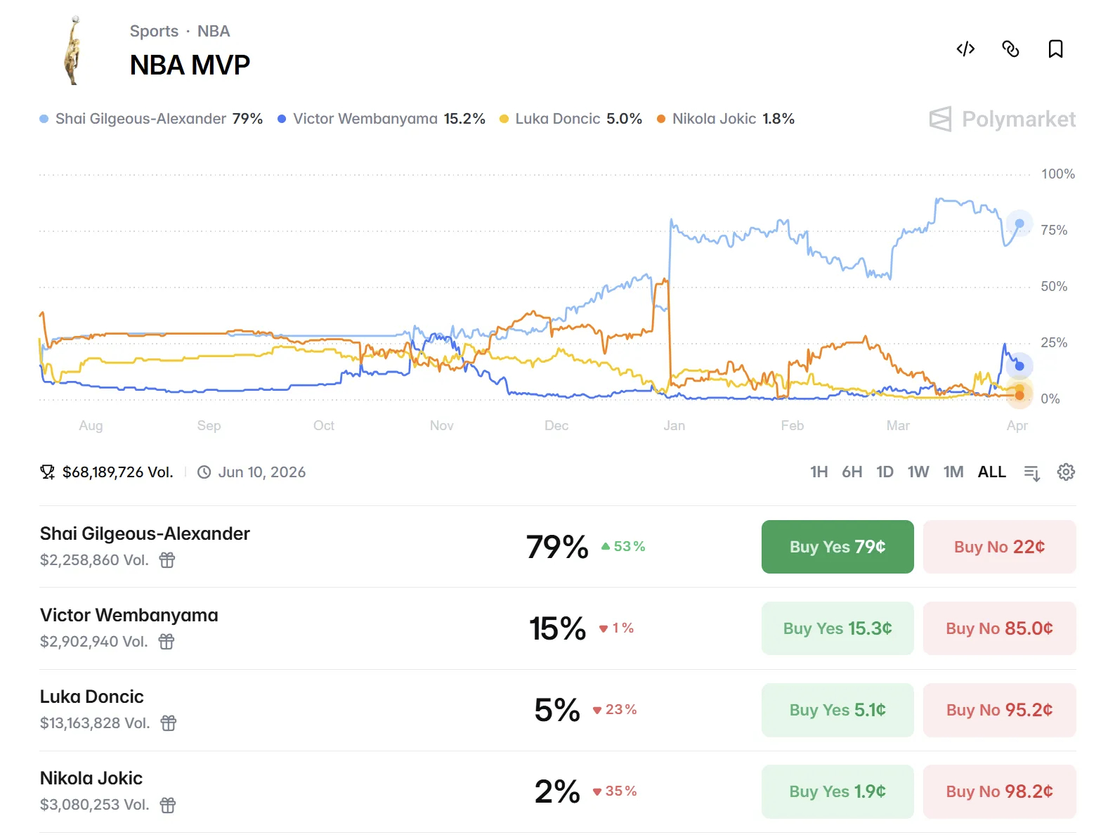 Polymarket最新MVP赔率，亚历山大回升到79%，下场只要他正常出战就会