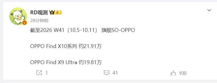 截至2026年第41周：OPPO Find X10系列累计销量约21.91万台。