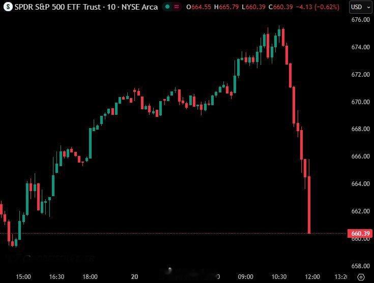【】2025.1120 标普500指数在短短80分钟内，暴跌近2.5%，转为负值
