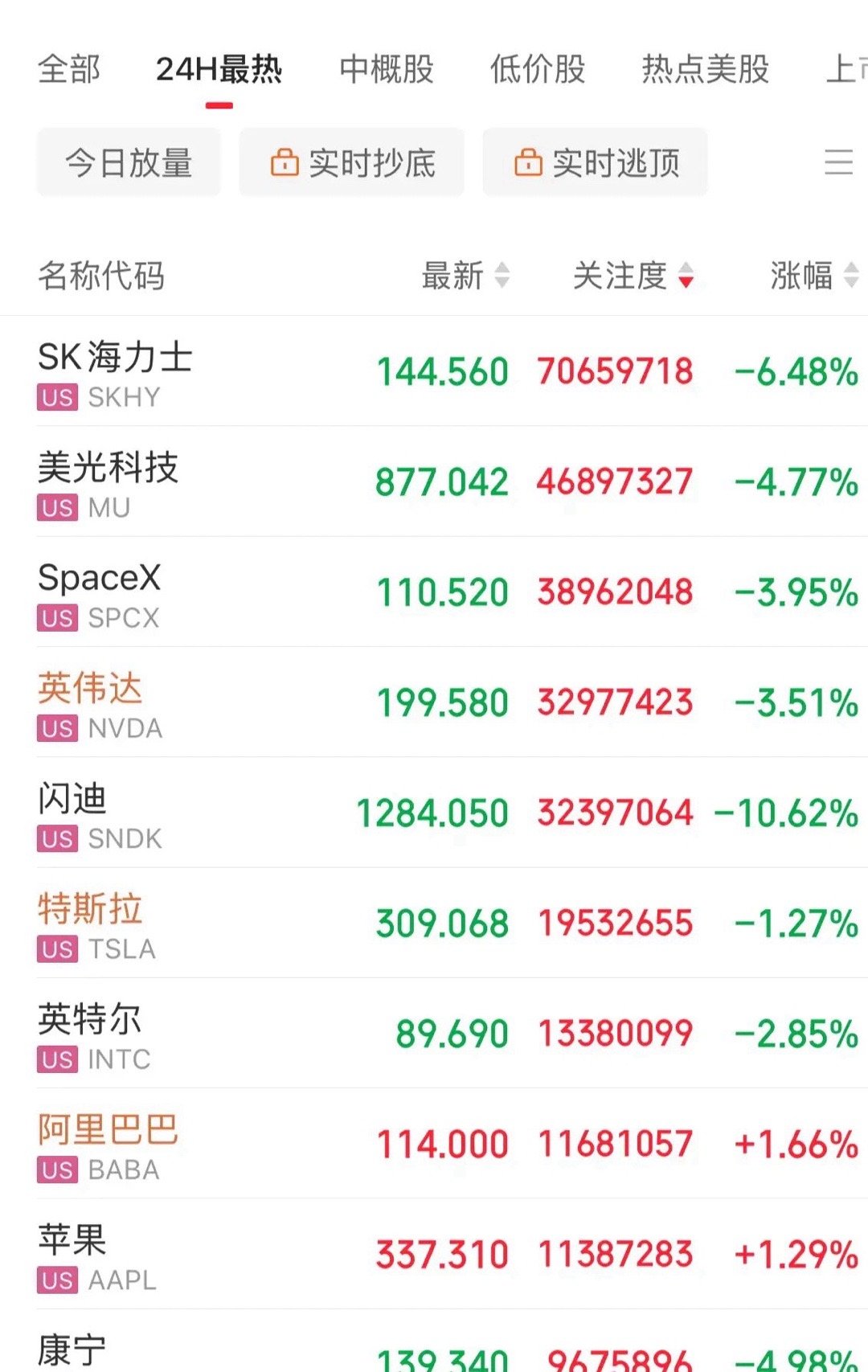 盘前大涨！盘中血洗！高开低走，低开低走，美股科技遭遇抛售，闪迪重挫10%，美光市
