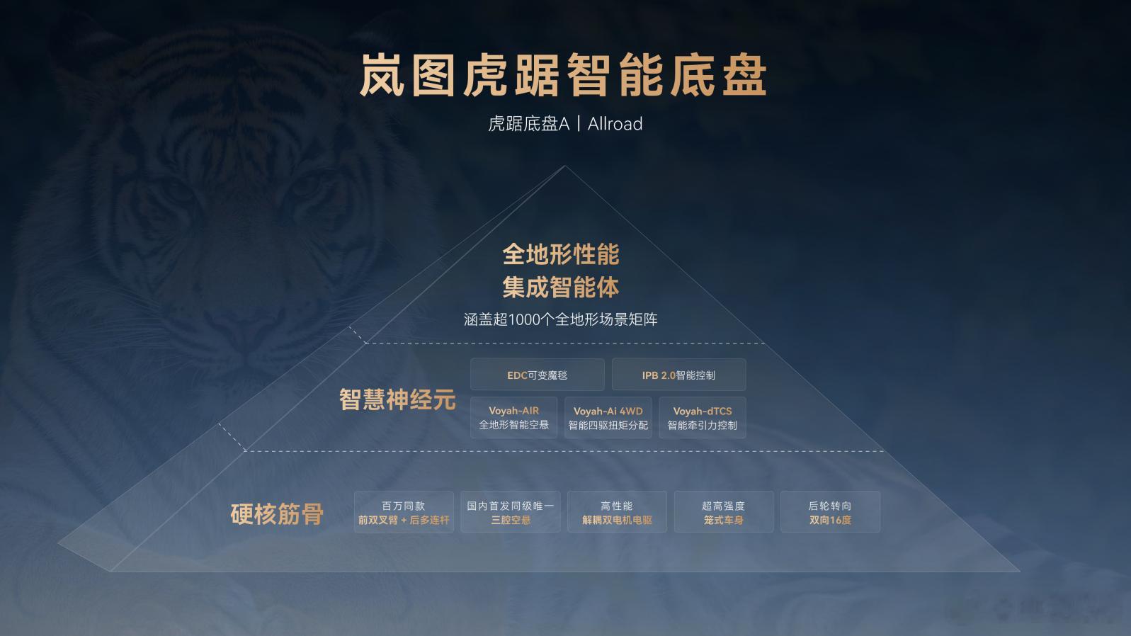 自有泰山越雄关，岚图“虎踞”智能底盘首发即征服阴山英雄坡不教胡马度阴山，自有泰山