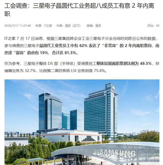 待遇不满，三星代工81.5%员工有意离职
 
根据三星集团跨企业工会相关组织的数