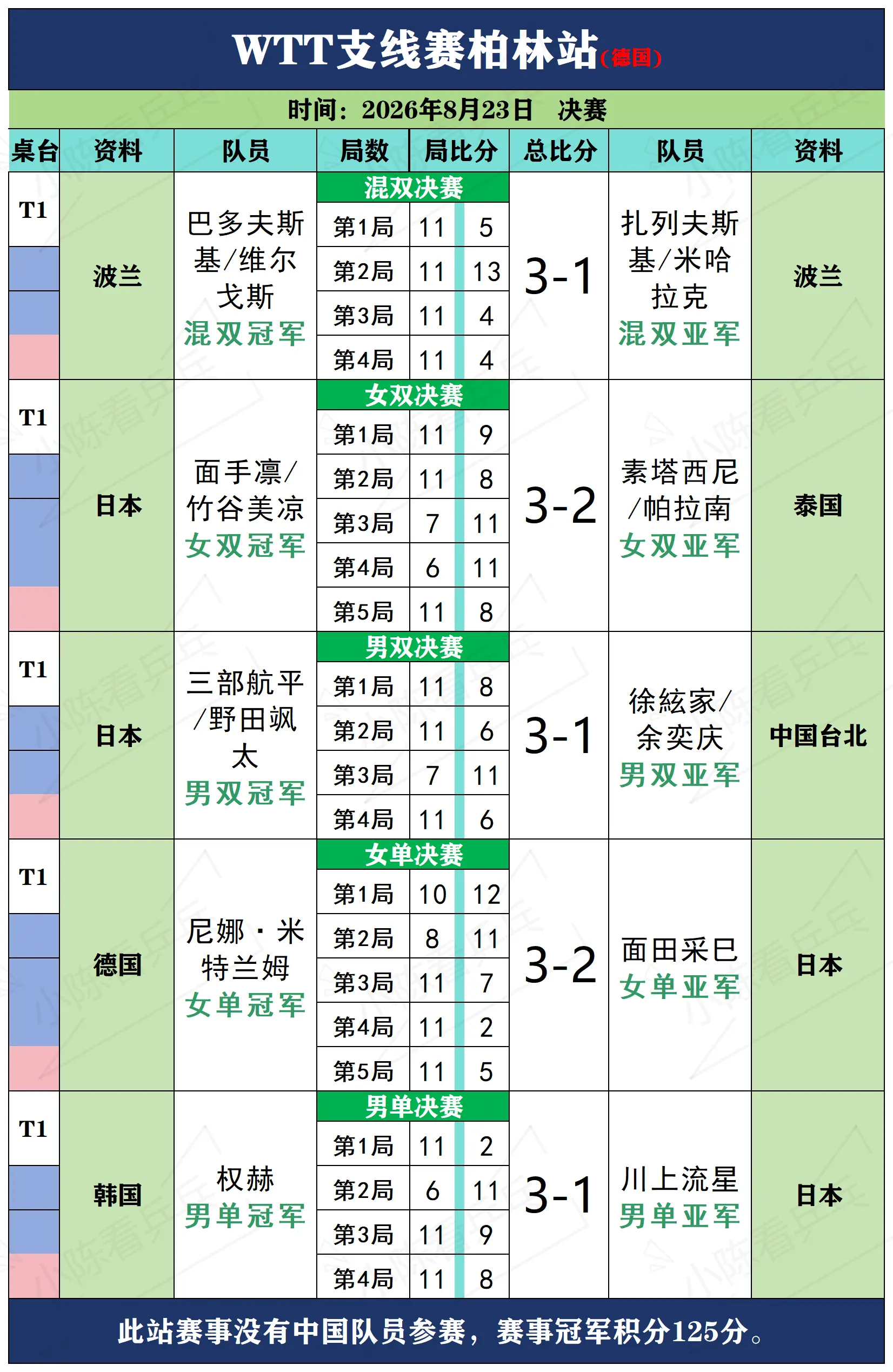 WTT支线赛柏林站8月23日决赛赛况。WTT支线赛柏林站8月23日决赛...