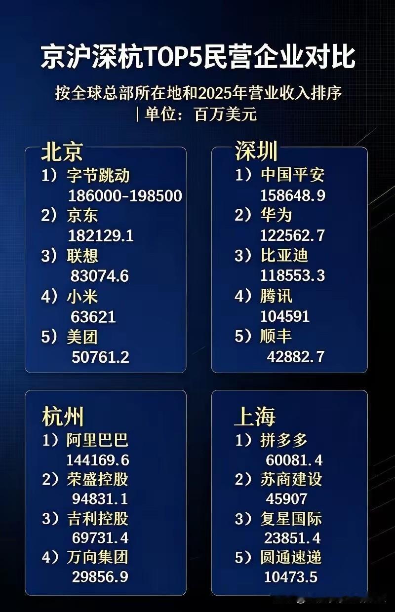 一张榜单看清四大城市民营经济底色，差距一目了然！

看下图，北京五大民企总收入超