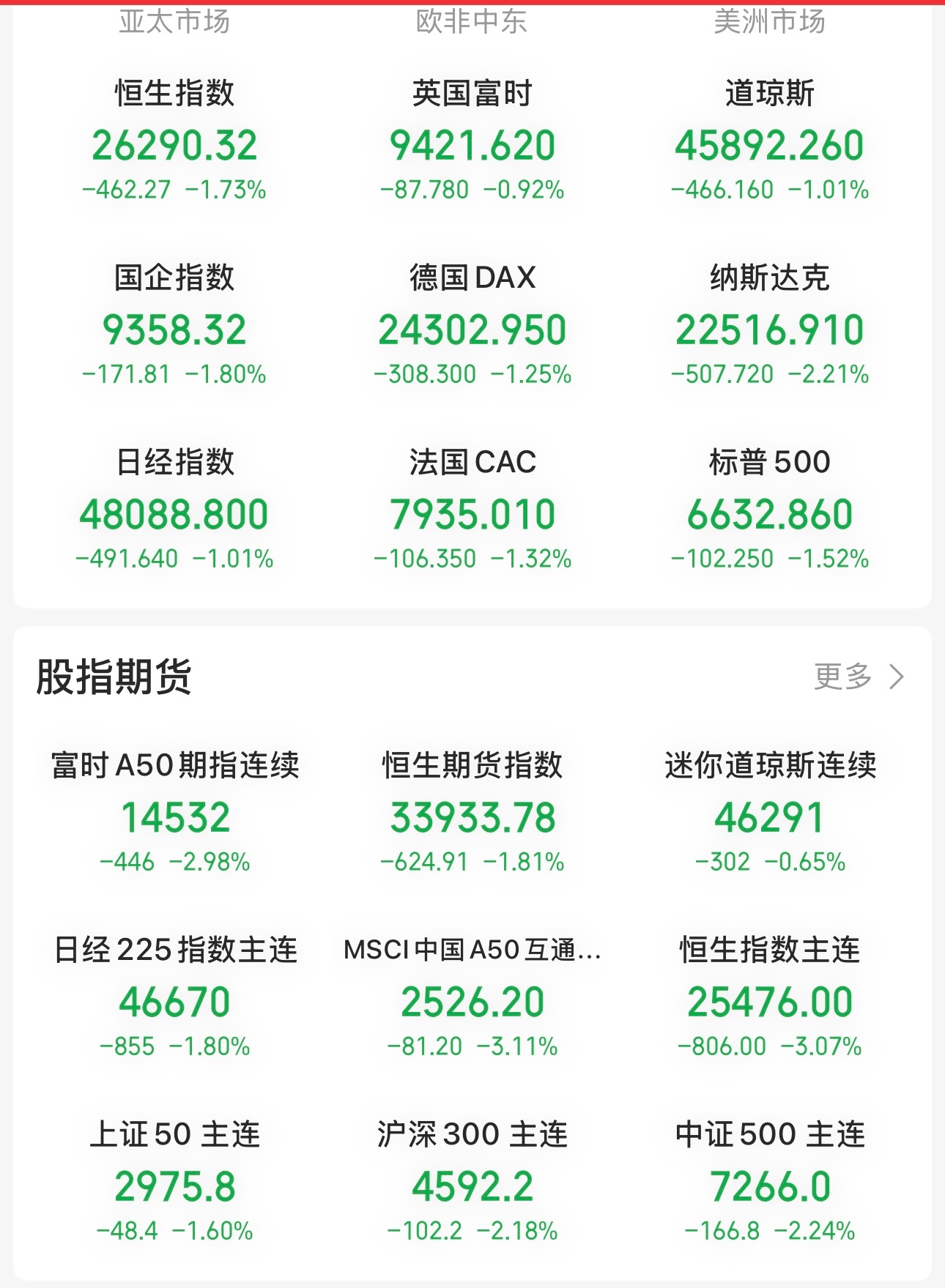 这是出什么大事了，纳指跌2.21%，A50期指跌2.98%，恒指期货跌3.07%