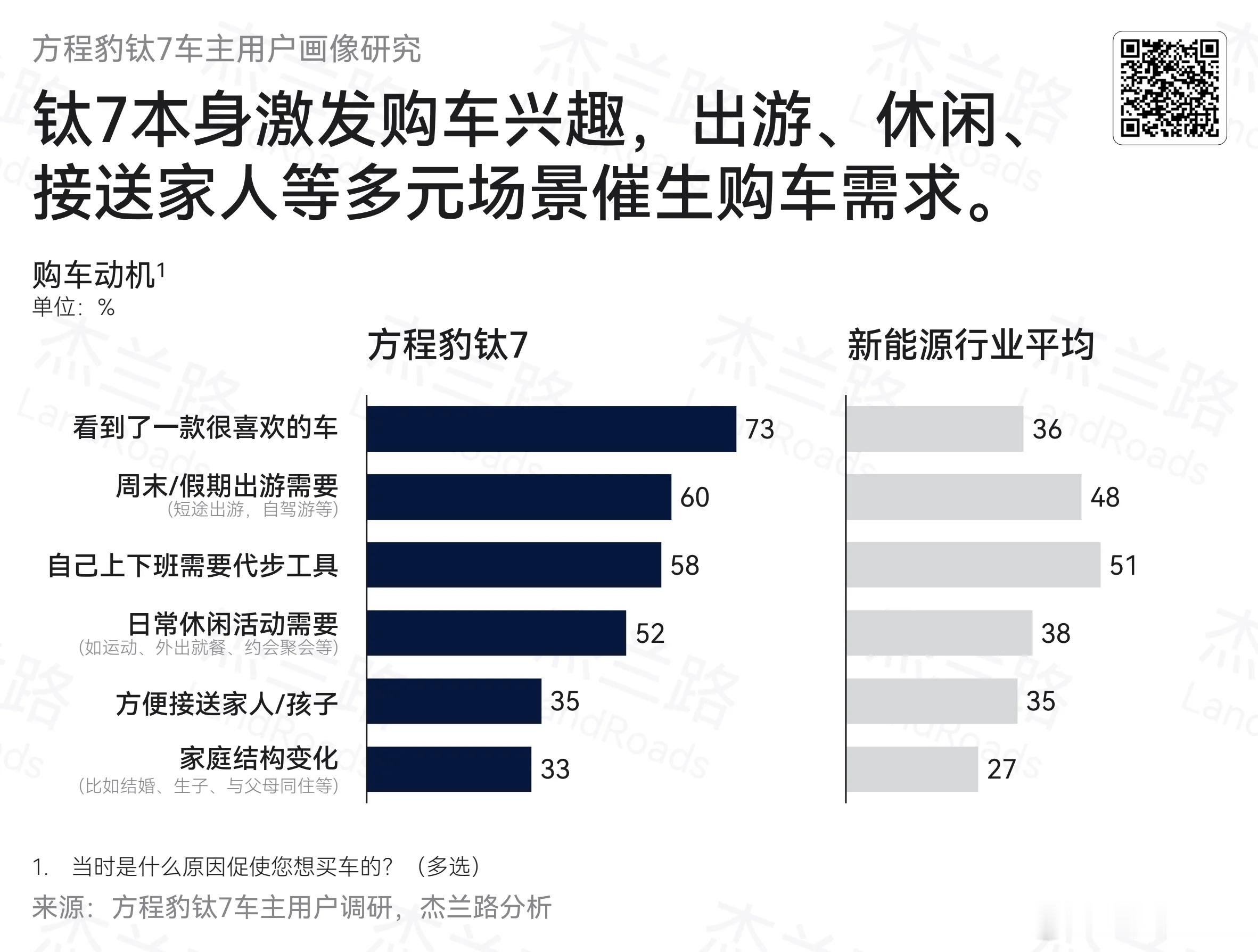 杰兰路整理的方程豹钛 7 车主画像，最后一张图是最大的亮点 