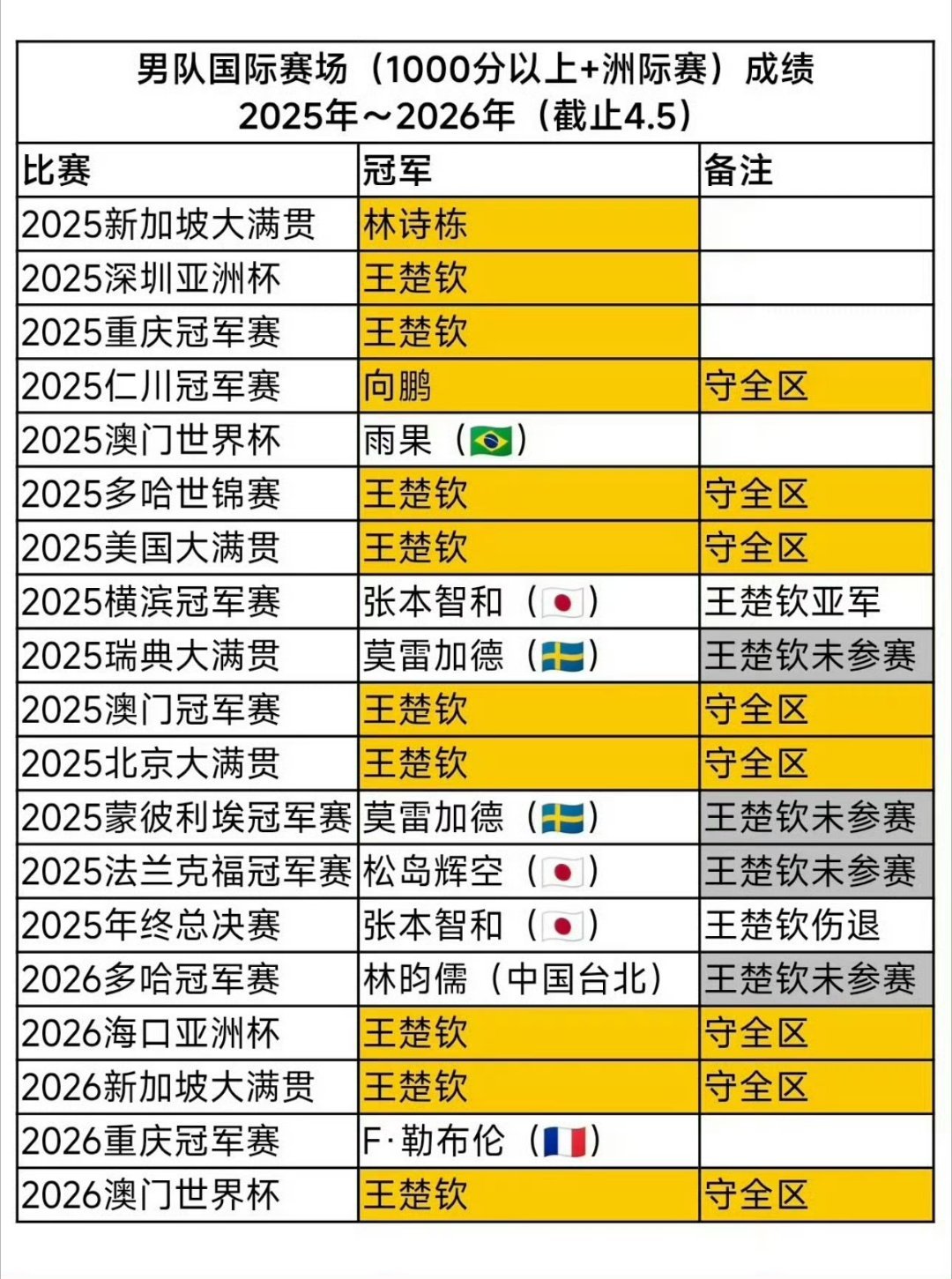 首先为今天晚上的中国队加油！其次，林诗栋粉丝由于林诗栋输了，把握不住机会，总把这