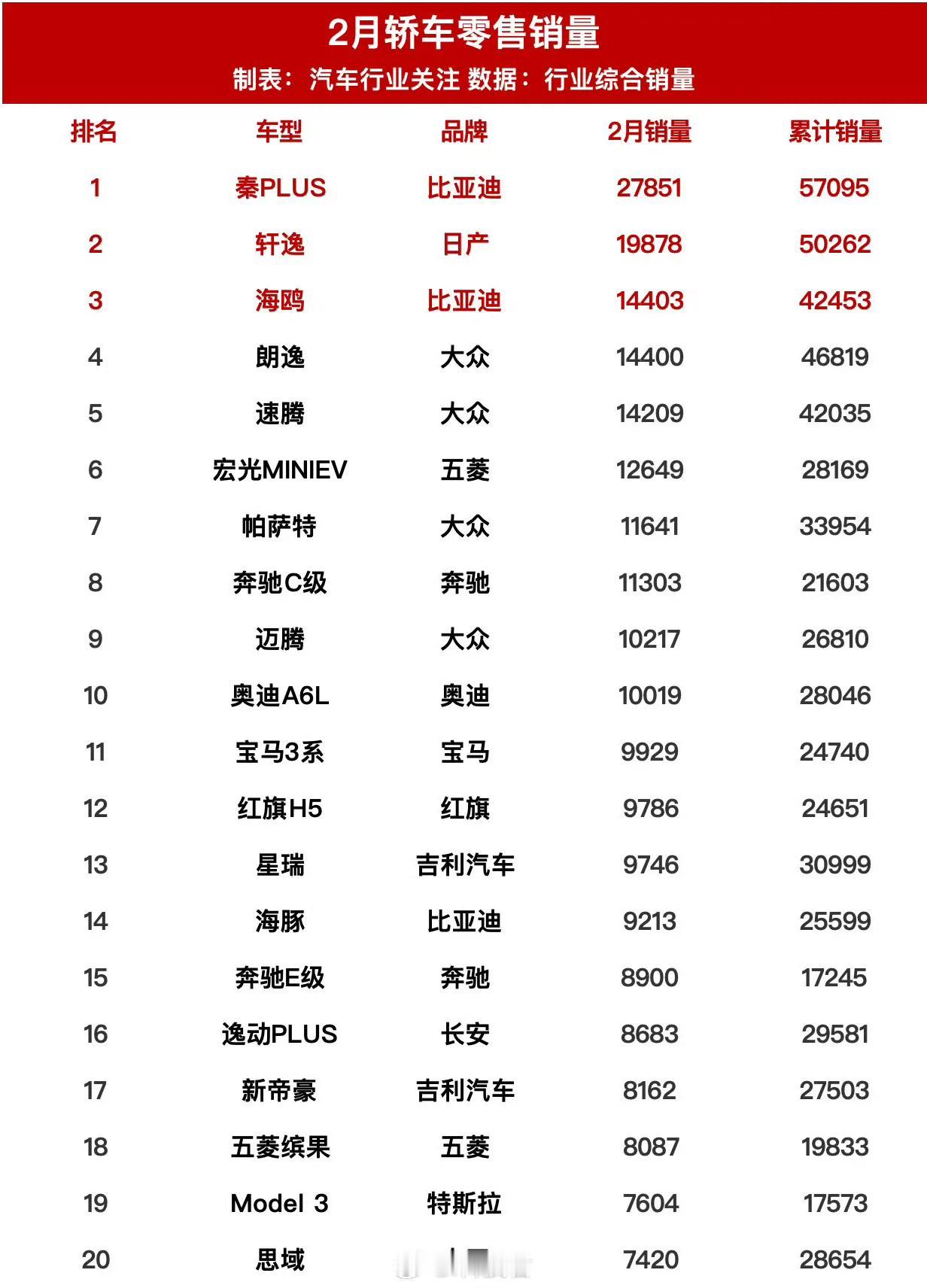 比亚迪秦plus降价之后销量大涨，2月份销量27851辆！果然，7.98万的起步
