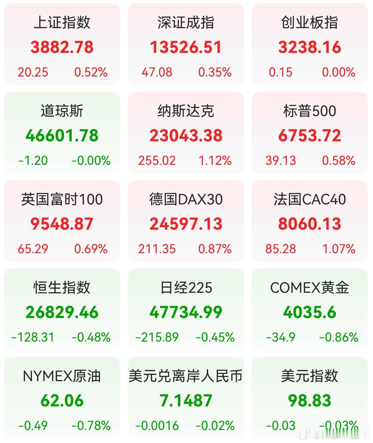 A股 前一交易日，全球主要市场指数情况 ​​​