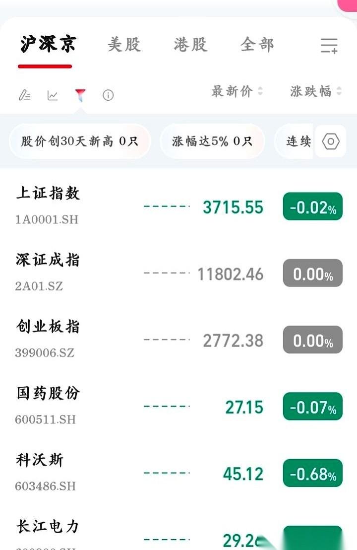 深证指数早盘开盘涨幅直接定在0.00%。
创业板指数同样平盘开盘，上证指数也仅仅