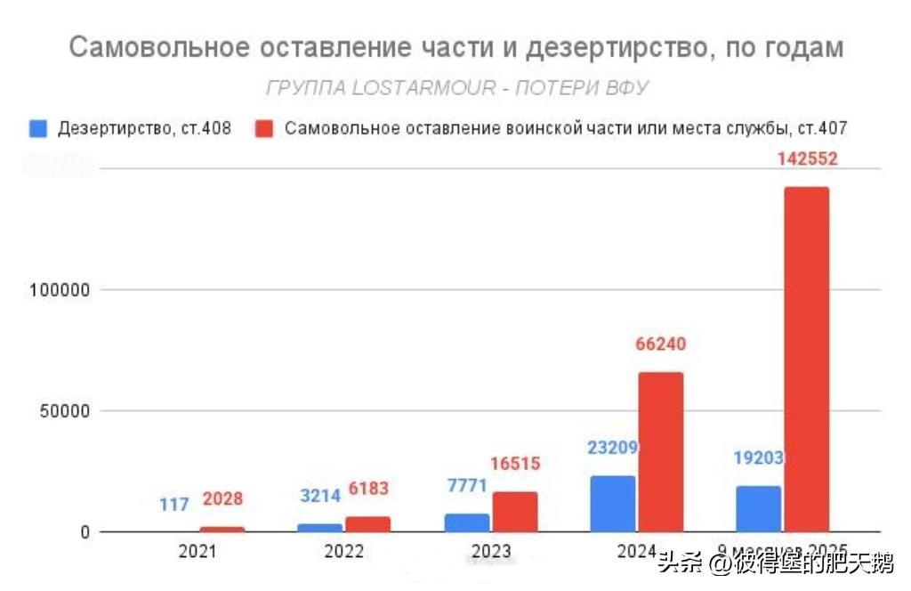 乌克兰检察院有关乌克兰军队内部犯罪统计的最新数据已经公布：
仅2025年1-9月