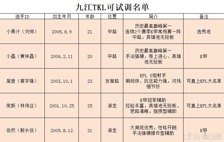 TKL可试训名单 