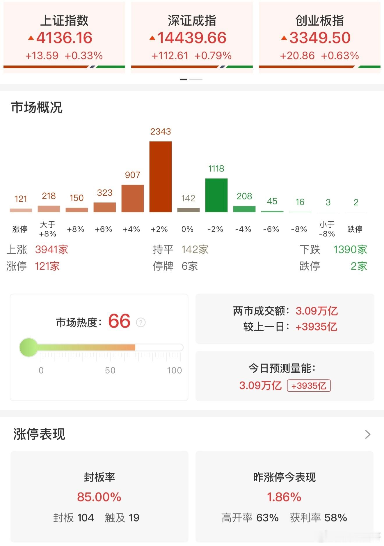 a股 【收评：深成指放量涨0.79% 全市场超百股涨停】1月23日电，指数尾盘震