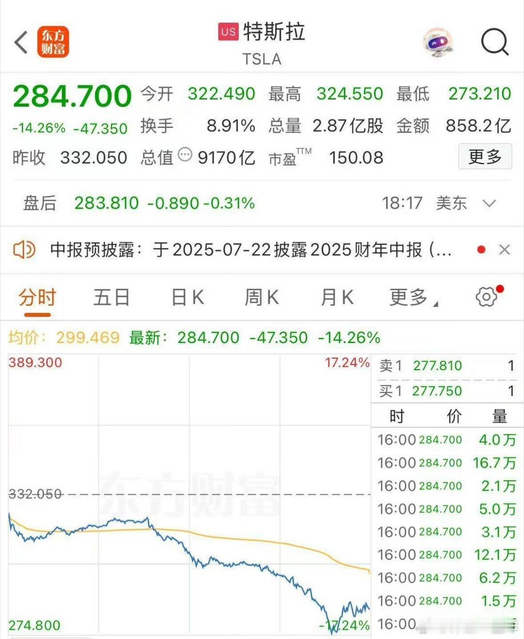 特斯拉暴跌超14% 市值一夜蒸发超1万亿元，应该是与特朗普闹掰了，一定会遭受打压