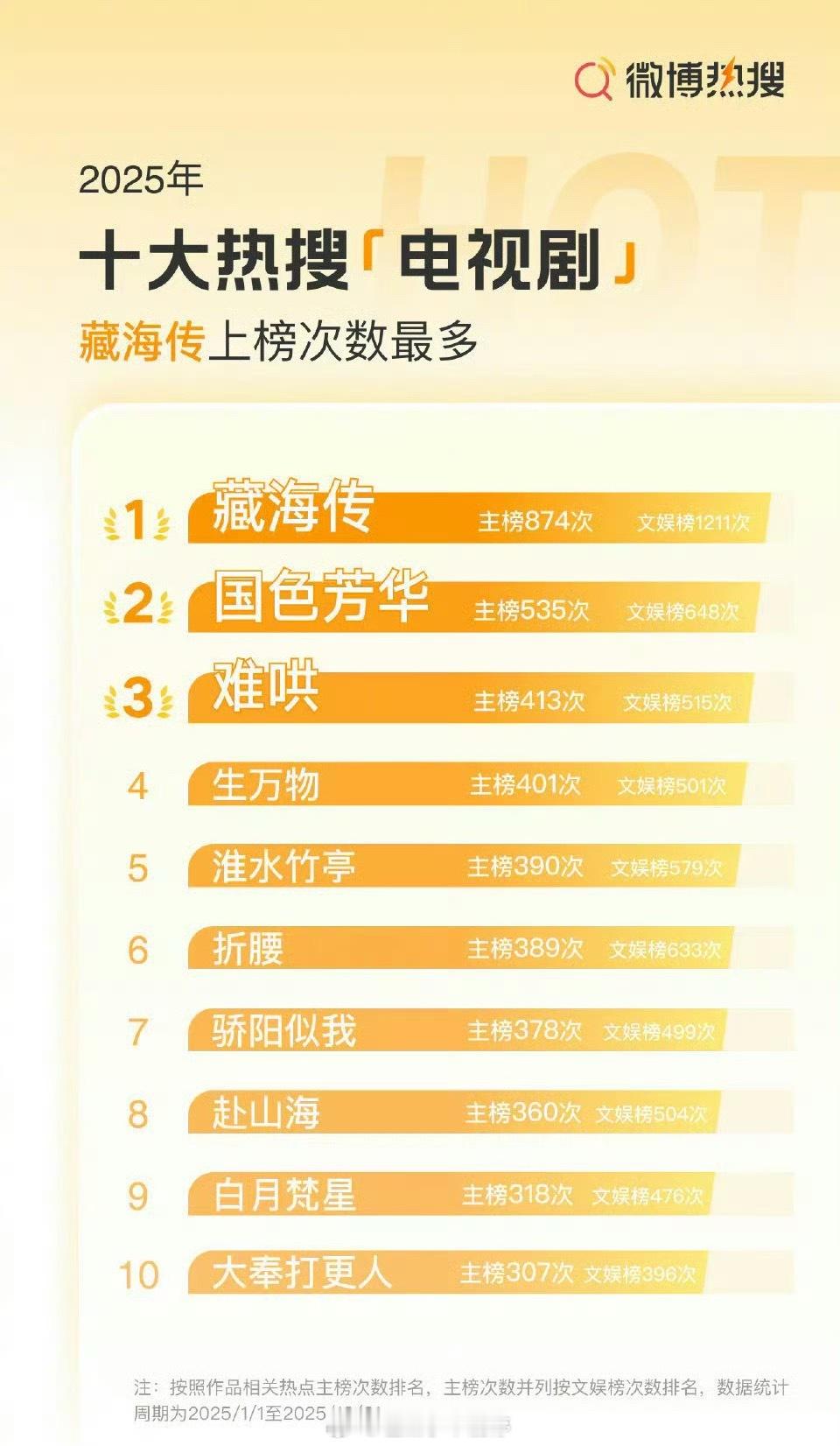 2025年十大热搜电视剧top3：肖战《藏海传》、杨紫《国色芳华》、白敬亭《难哄