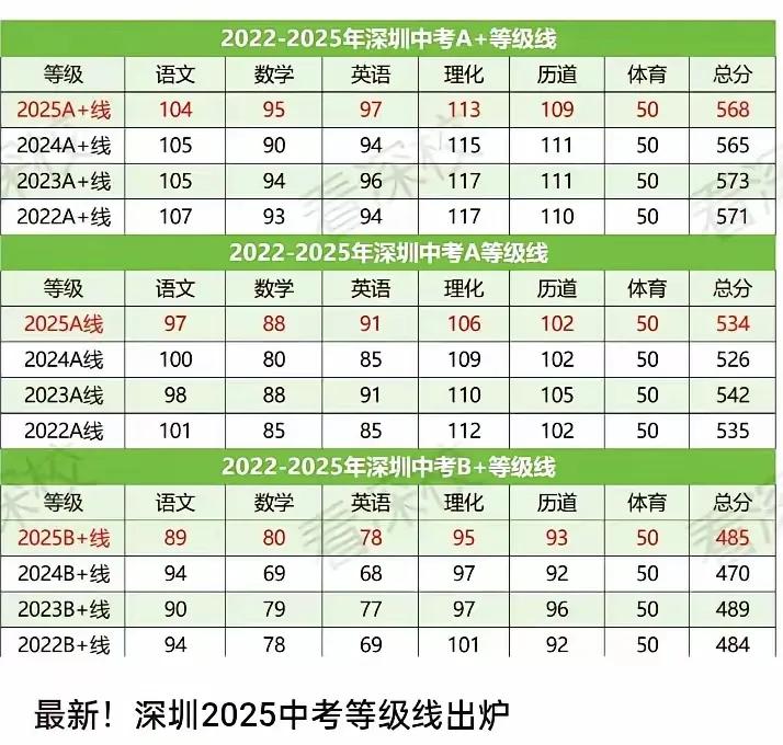 深圳中考成绩565分，能不能指标生进入深圳四大名校？下午一个朋友打电话问我。关于