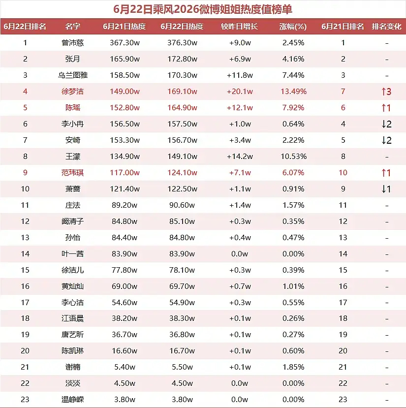 乘风2026｜这热度值没有几个是正常的最近五天增加量！有些姐姐是天天都在猛涨，有