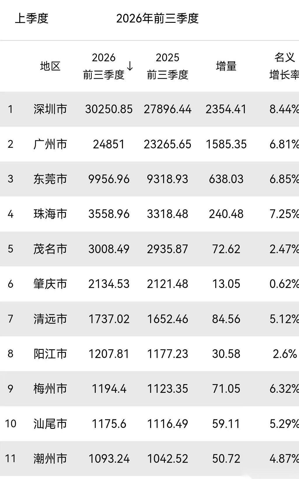 广东刚公布的前三季度经济账本里，摆着一组反差极大的盘面。
深圳一个城就踩油门冲过