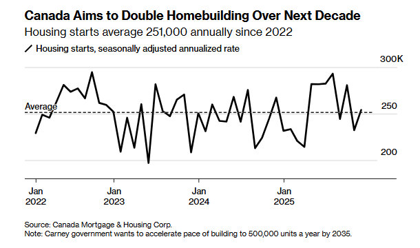 加拿大将在2027年调整针外国购房者禁令，借鉴澳大利亚方式加拿大 据彭博报道，加