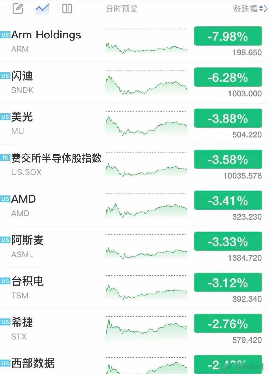 存储芯片“雪崩”！美光暴跌4%，Sandisk狂泻5.4%，英伟达跌1.4%，微
