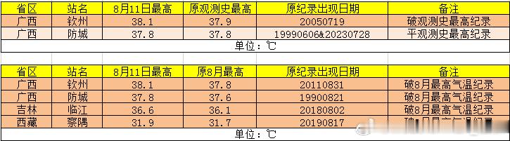 【高温和降温】今天新疆站点包揽高温榜前十，吐鲁番东坎45.3℃排名第一。今天四攒