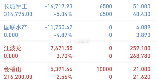 【今日复盘】买入：会稽山（潜伏标）持有：长城军工（持股待涨）卖出：江波龙---吃