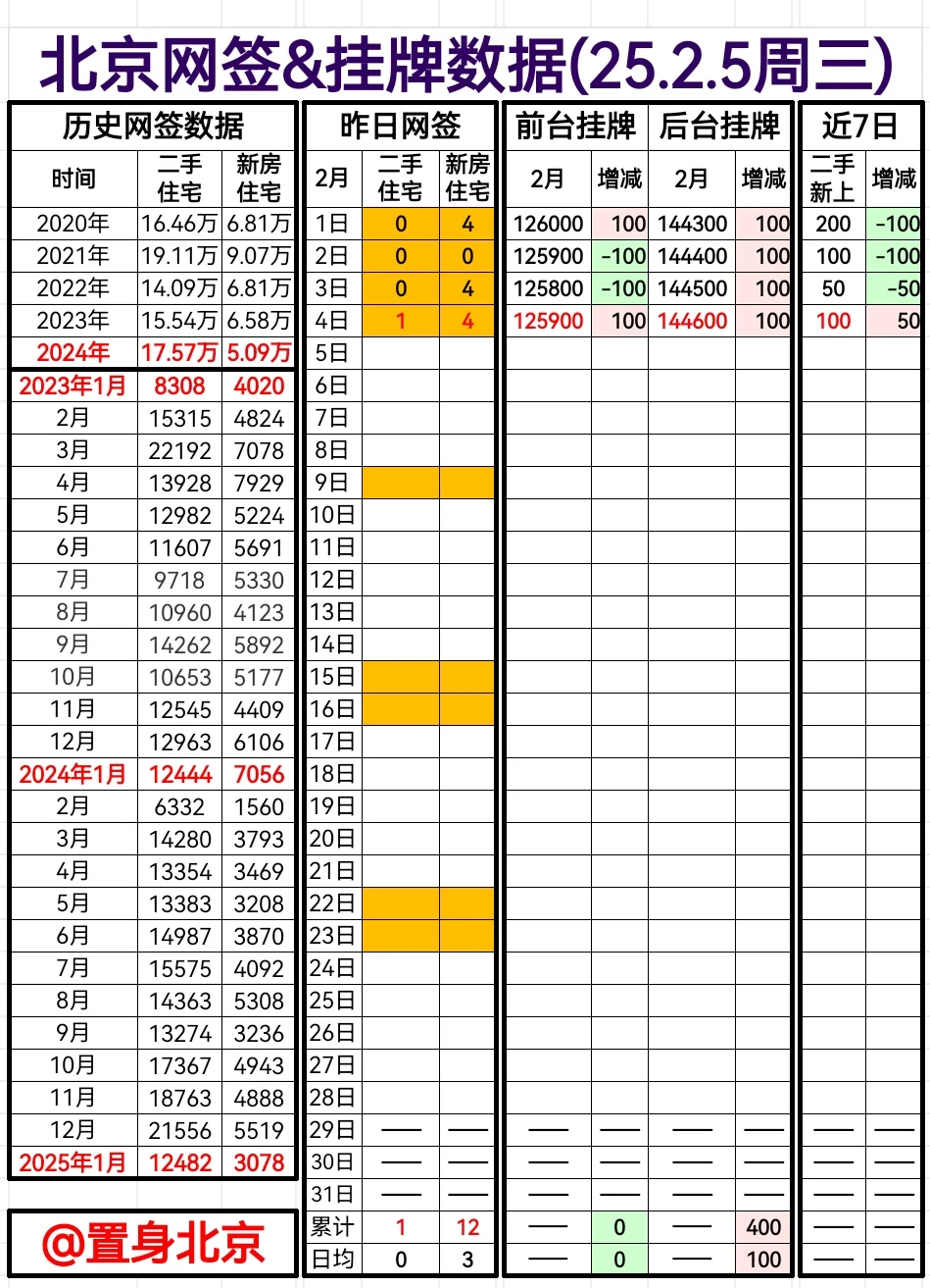 2025.2.5周三北京网签&挂牌 开工大吉