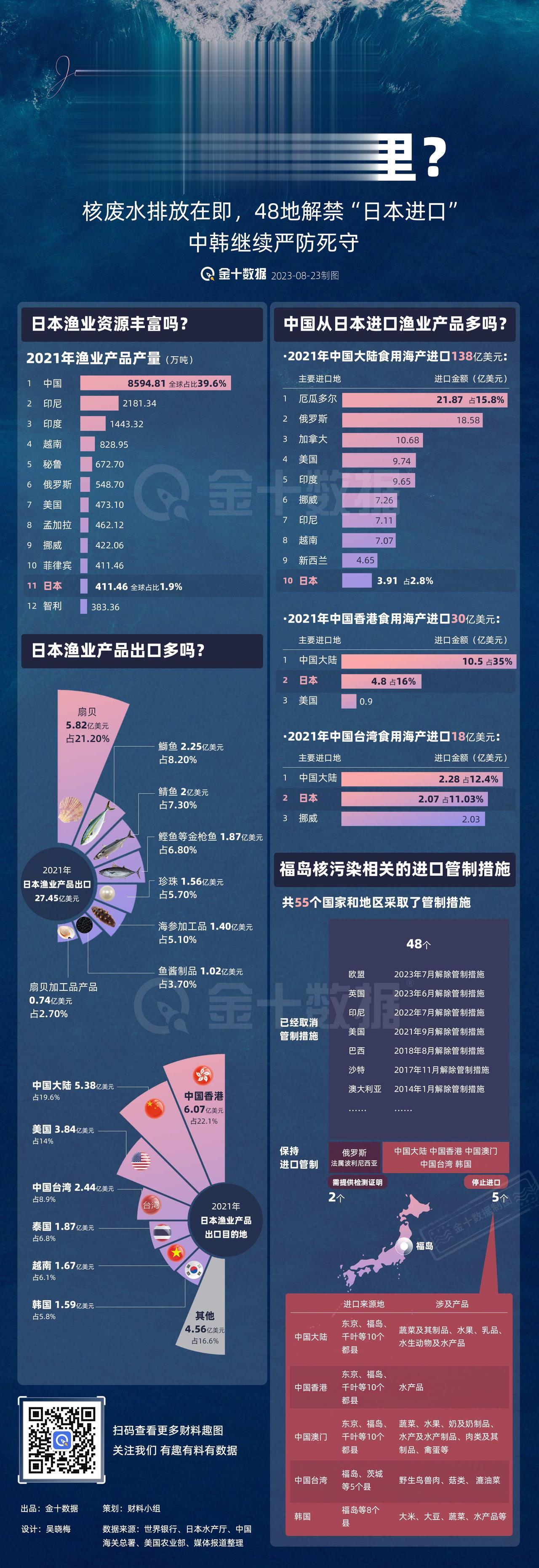 【核废水排放在即 日本的海产还能卖去哪里】全球48地解禁“日本进口”，中韩5地继
