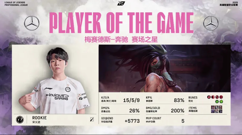 三连MVP！Rookie打出15/5/9战绩斩获IG对阵EDG第三局MVPIG晋
