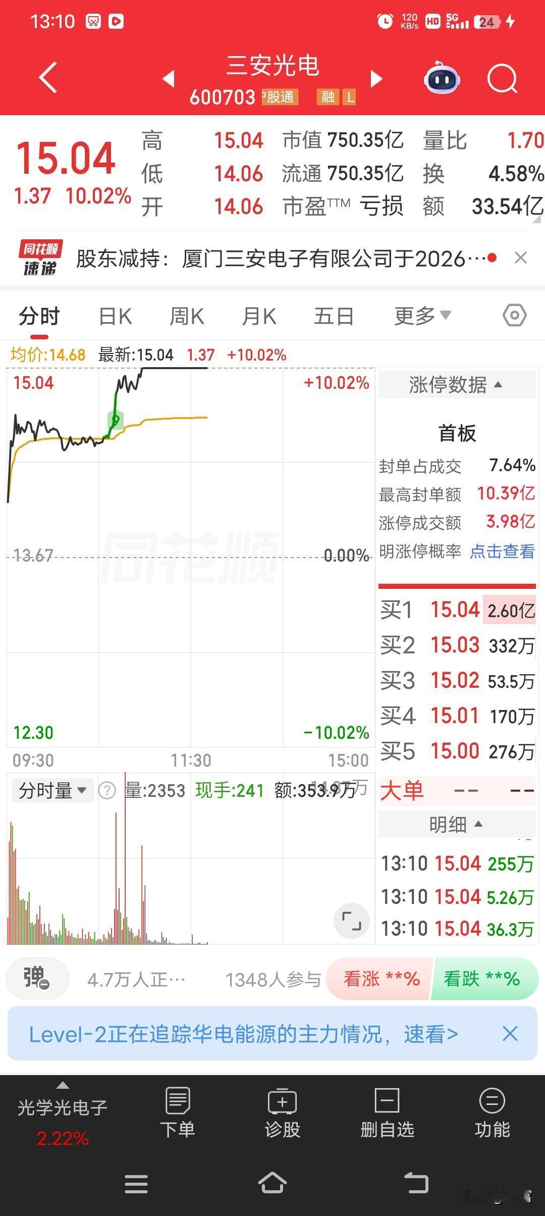 三安光电在5月6日盘中涨停啦，最新价15.04元，涨幅10.02%，这可太让人兴
