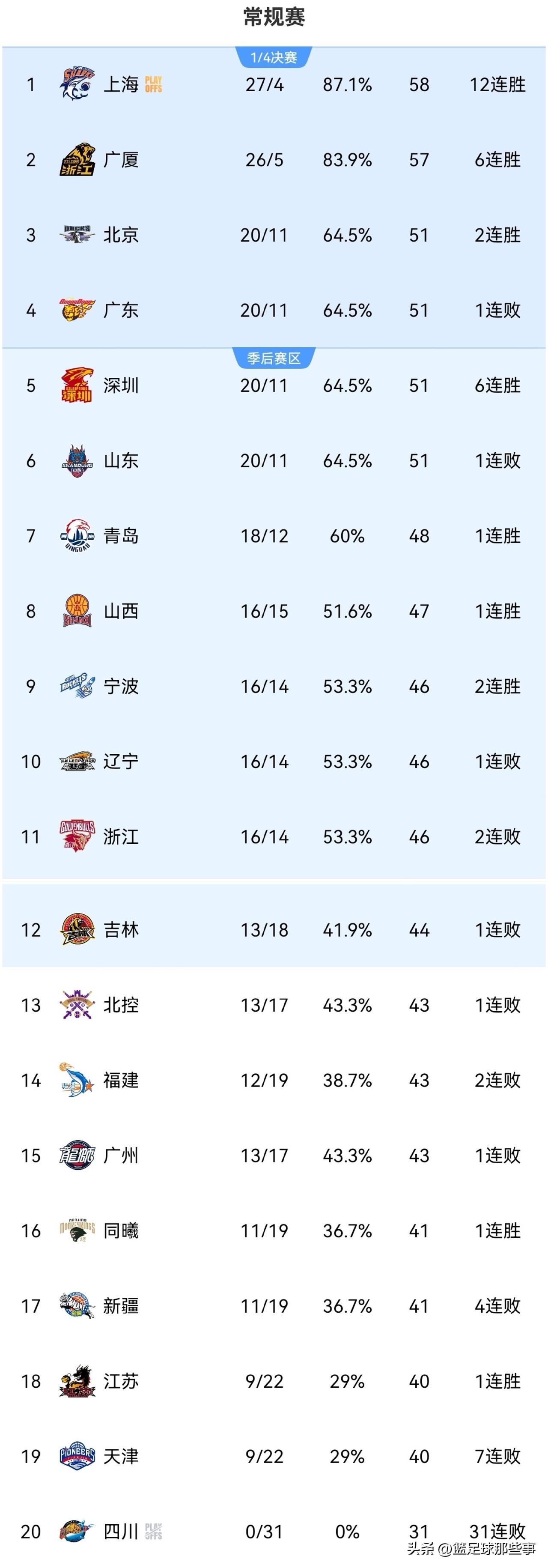 CBA最新排行榜：
✅北京96：93绝杀广东，北京升至第3广东排第4，广东在领先