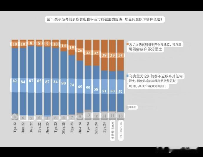 民调显示，领土问题是不容妥协的。

基辅国际社会学研究所（KIIS）从5月15日
