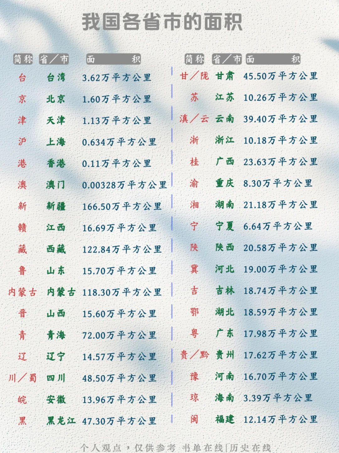 我国各省市的面积