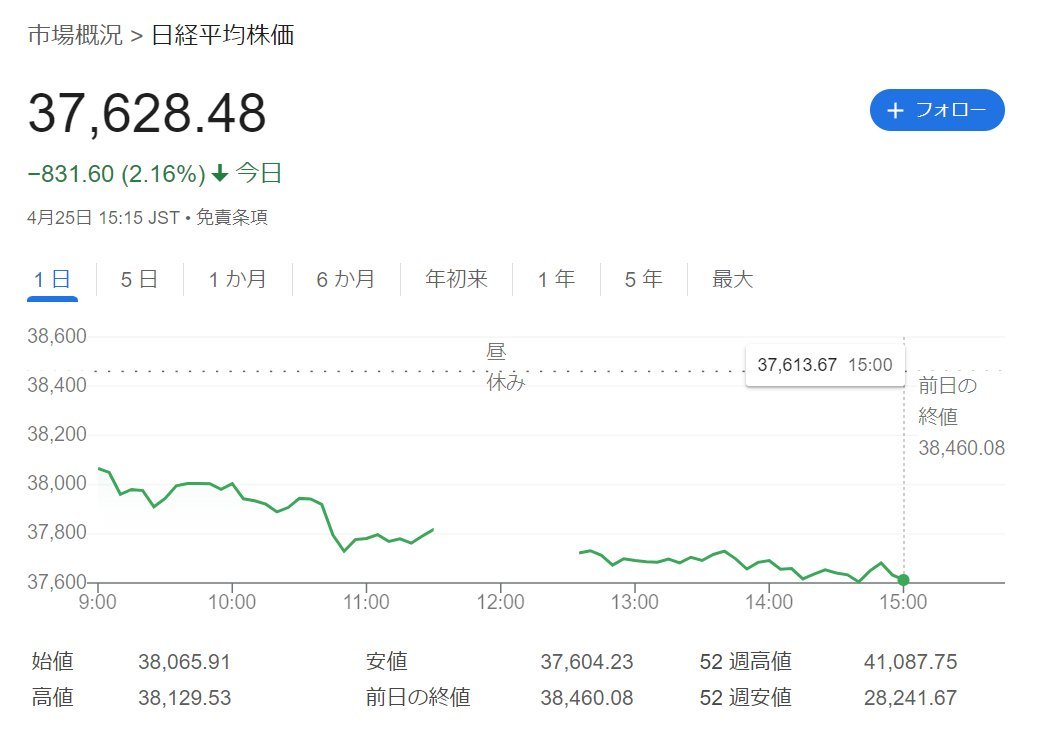 日本今天又是股汇双杀，之前彭博社报道日本可能会死守155红线。结果，日本政府啥也