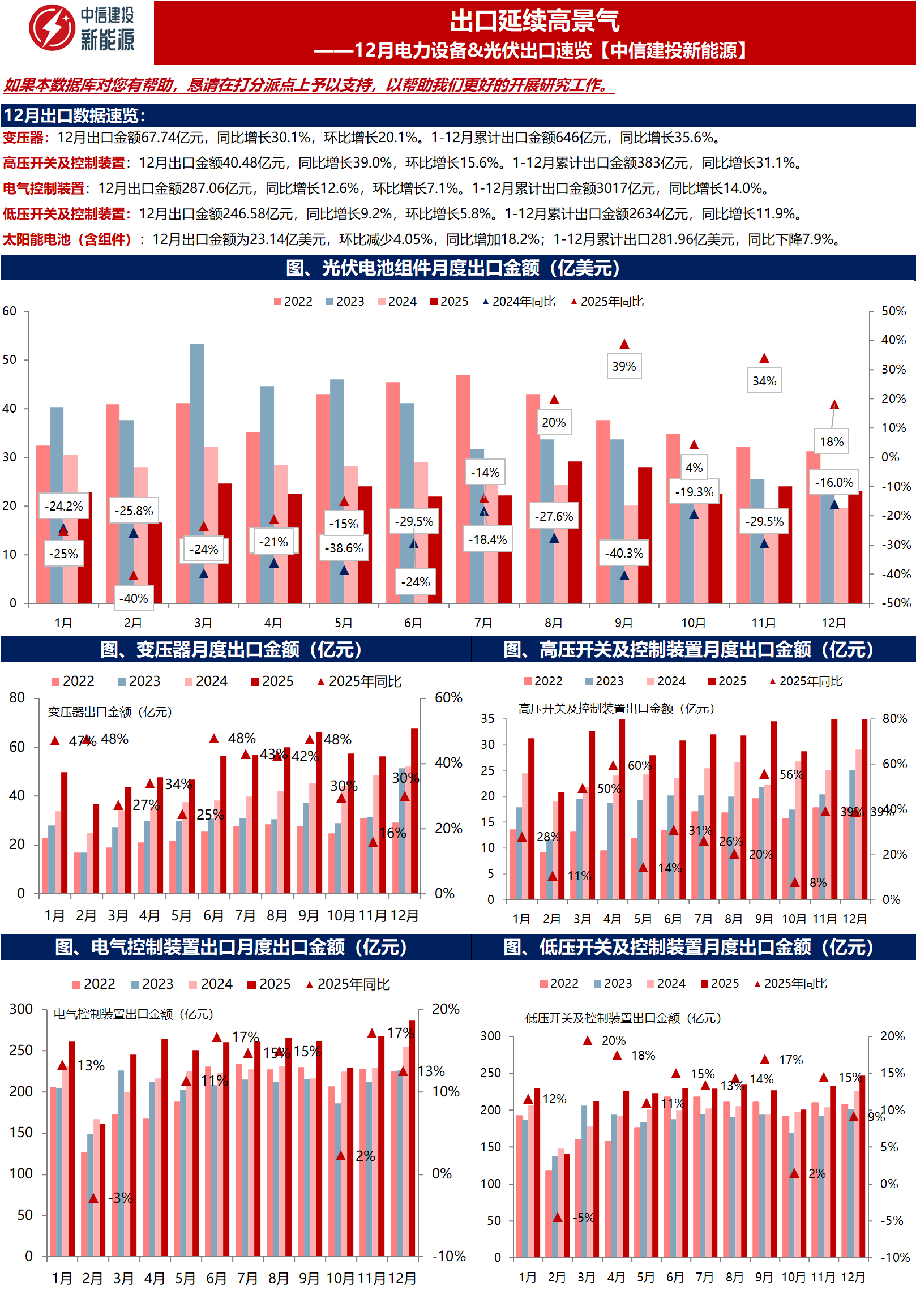 出口延续高景气--电力设备&光伏行业12月出口数据跟踪电力设备：根据海关总署变压