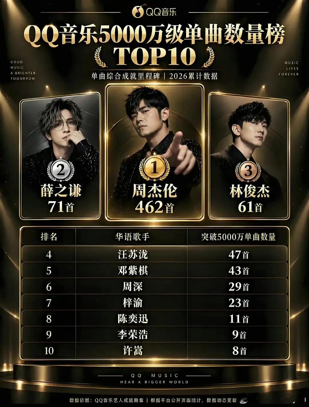 梓渝真的给00后争气啊5000万级单曲数量榜唯一00后[送花花][送花花] ​​