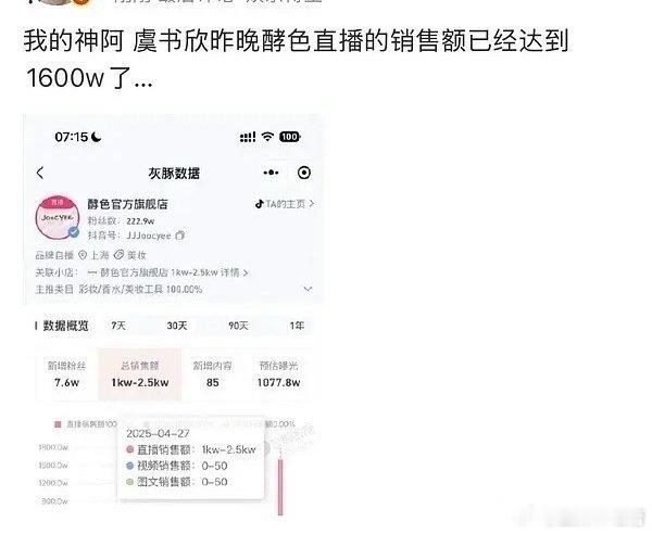 虞书欣直播销售额达 1600 万，成绩斐然，不过这数据是否涵盖直播间全月销量，尚