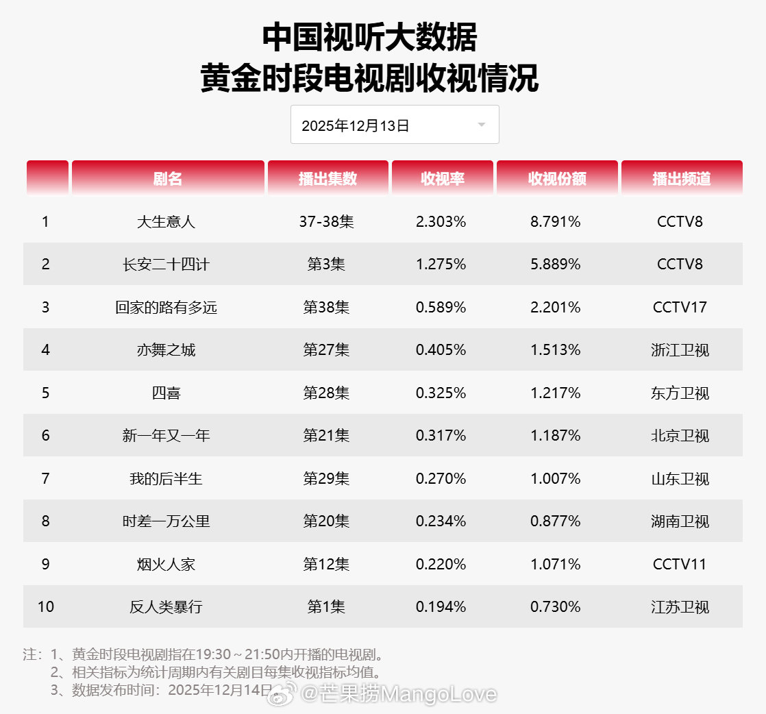 【2025年12月13日中国视听大数据CVB黄金档电视剧收视率日榜TOP10】1