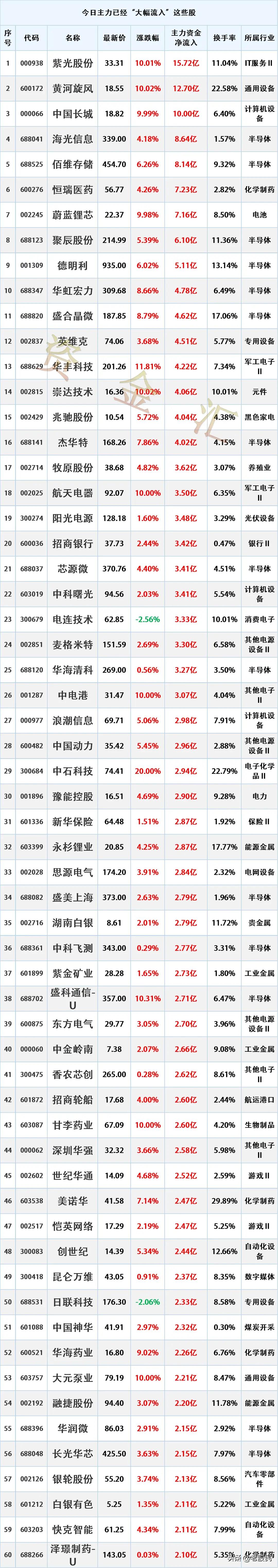 主力抢筹，7.6本周主力资金最大买入个股名单
时间2026年7月6日15:35: