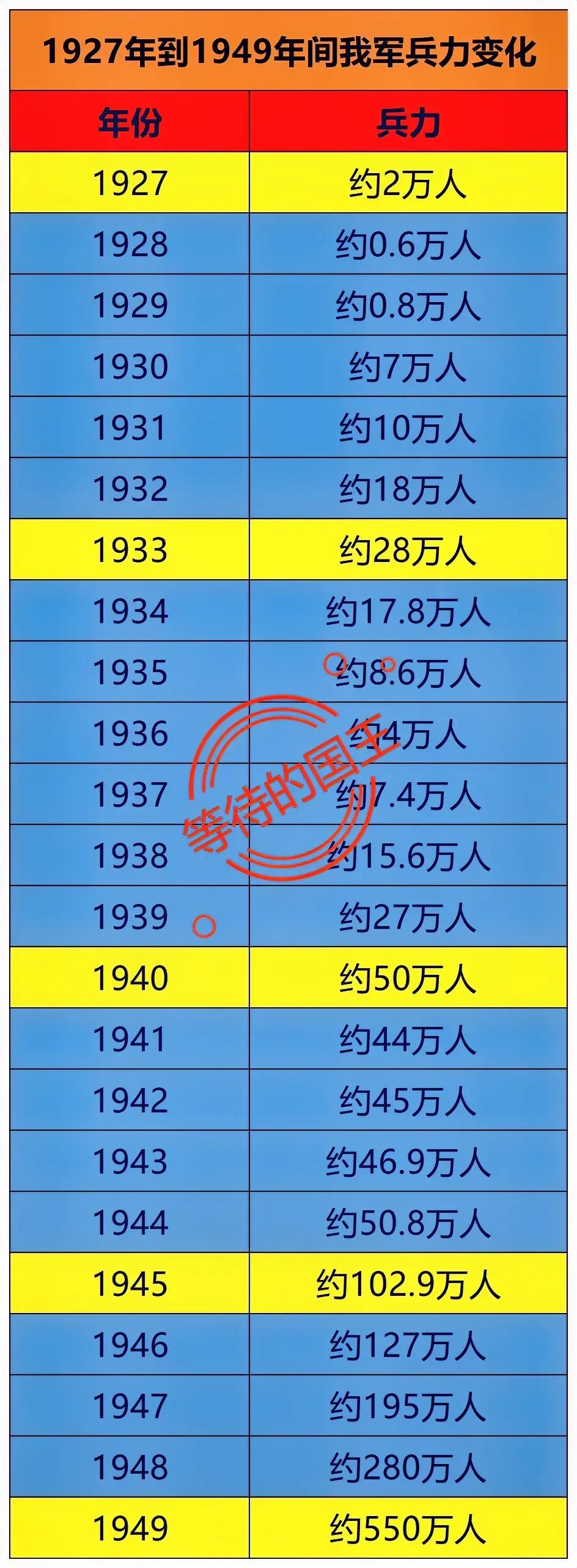 1927年：我军2万人
1945年：我军102万人
1949年：我军550万人